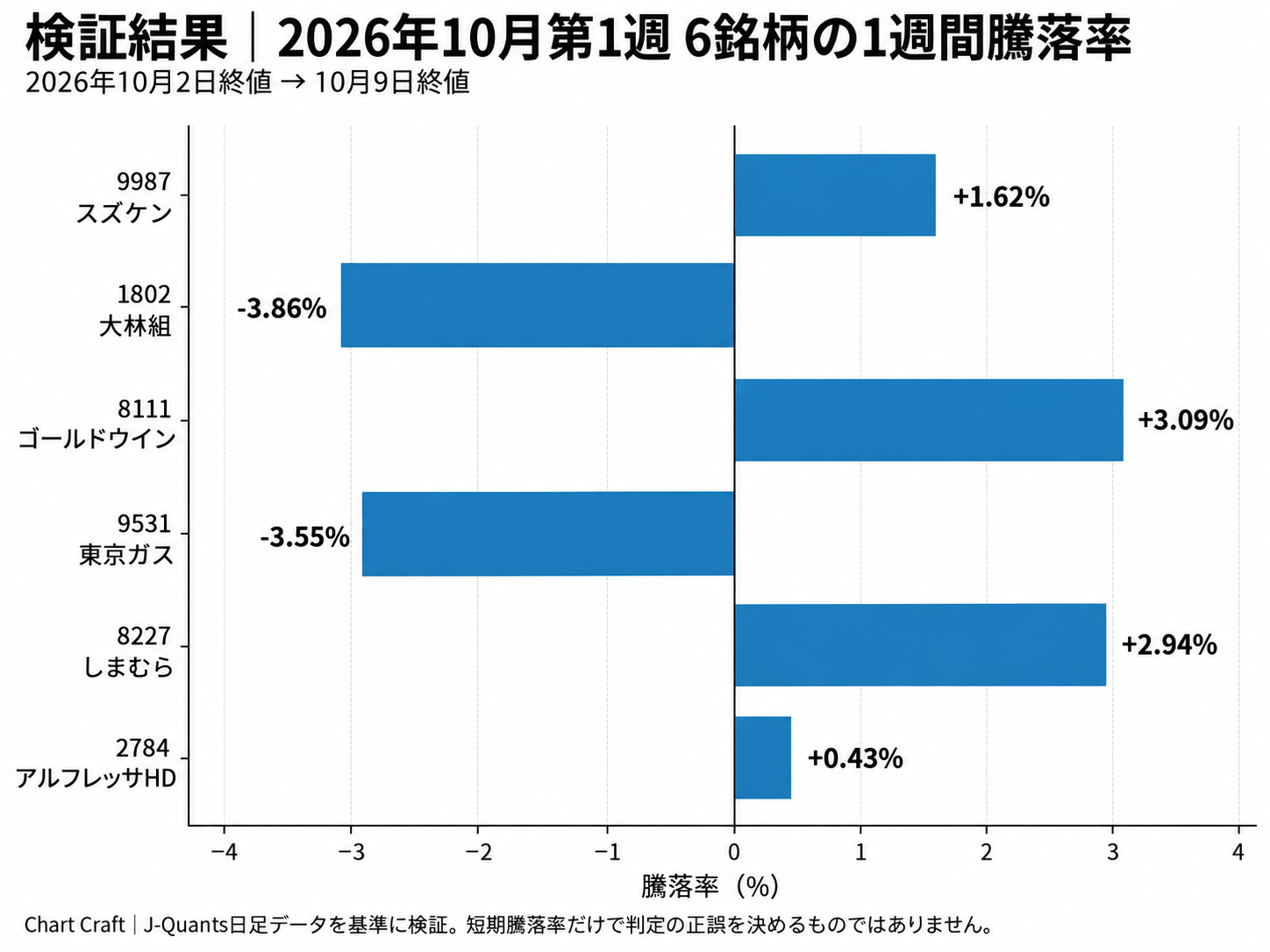 2026年10月第1週に掲載した6銘柄の1週間後の騰落率比較図