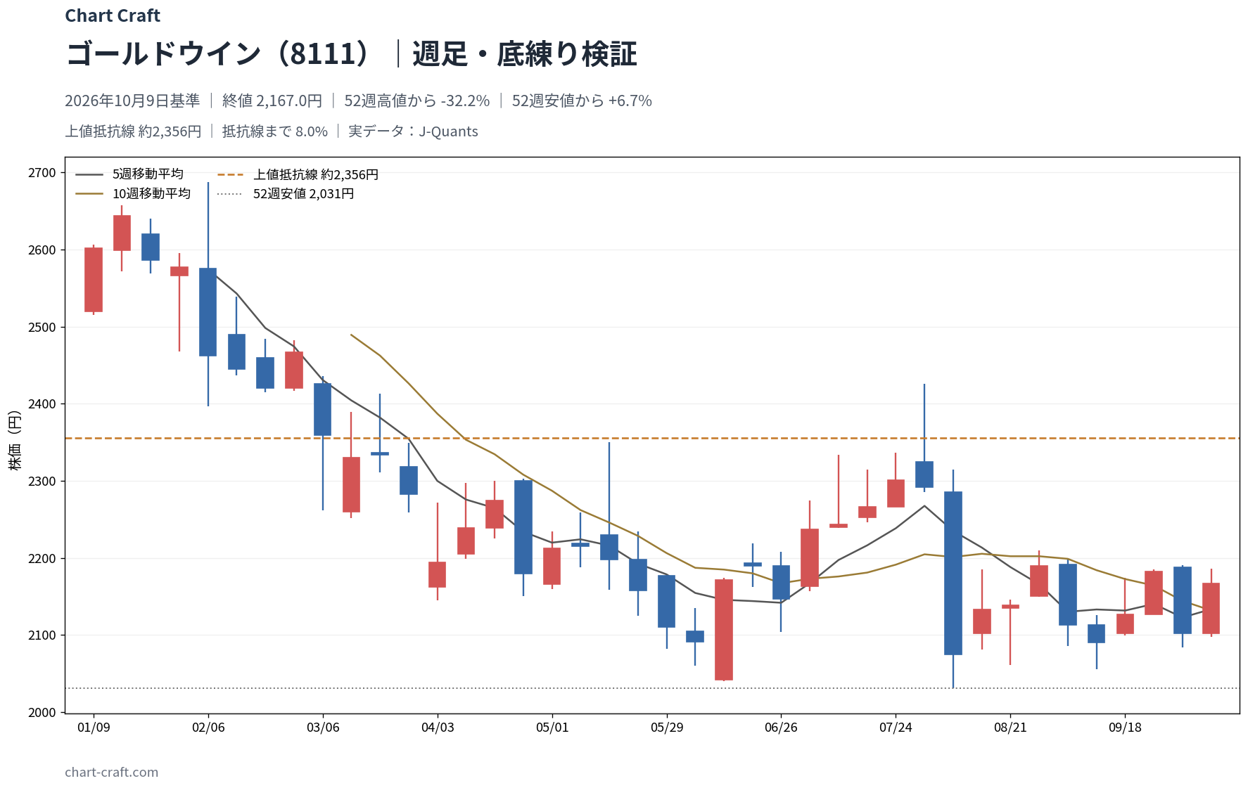 ゴールドウイン(8111)の2026年10月9日時点の分析図