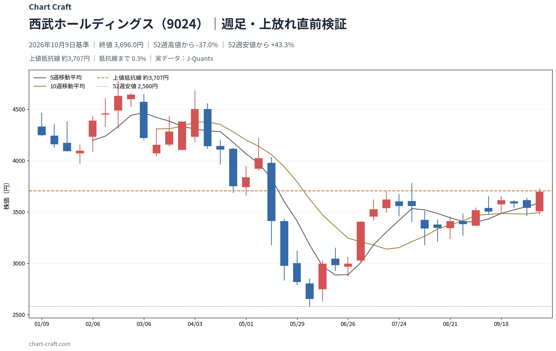 西武ホールディングス(9024)の2026年10月9日時点の分析図