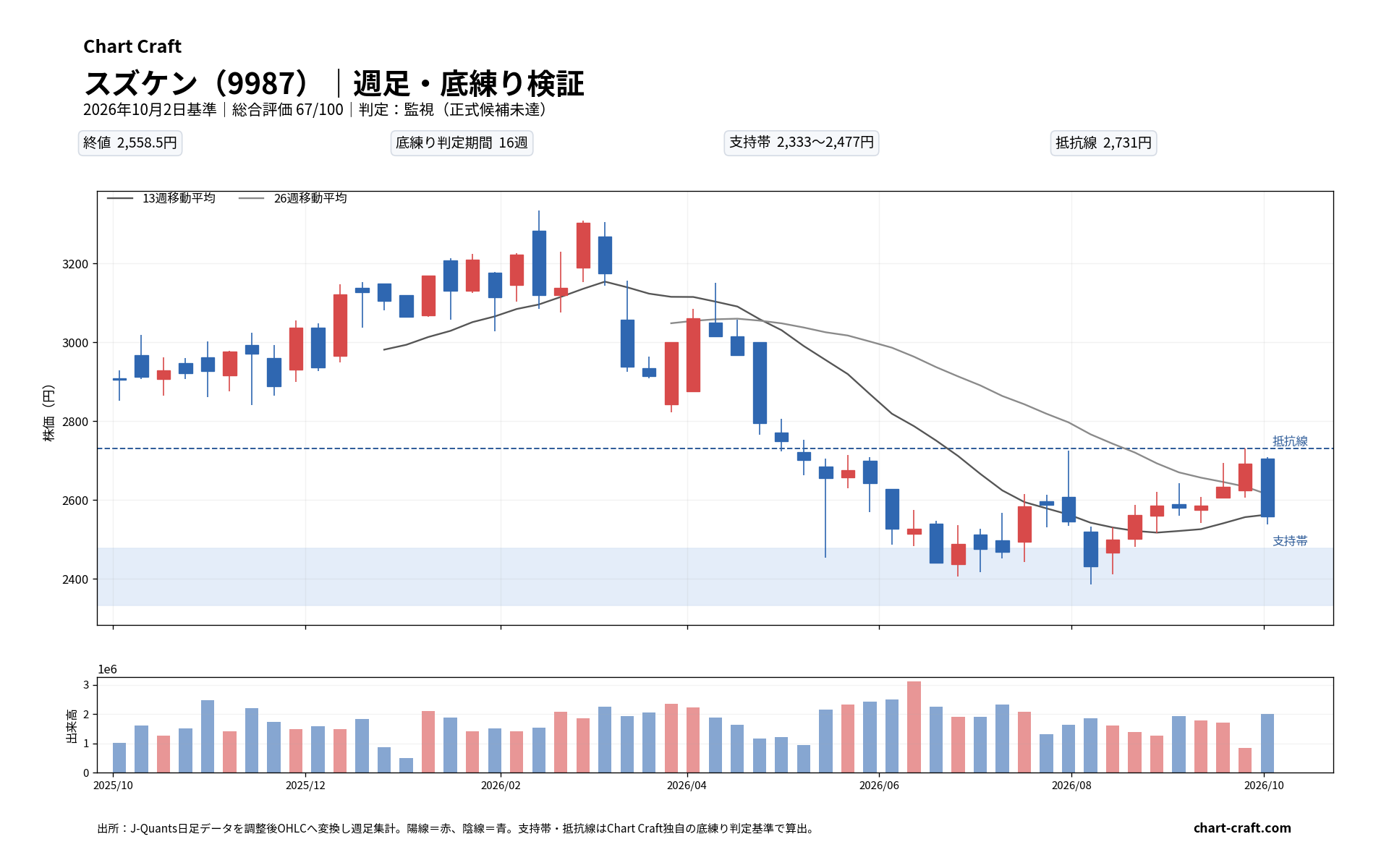 スズケン(9987)の掲載時点の株価分析図