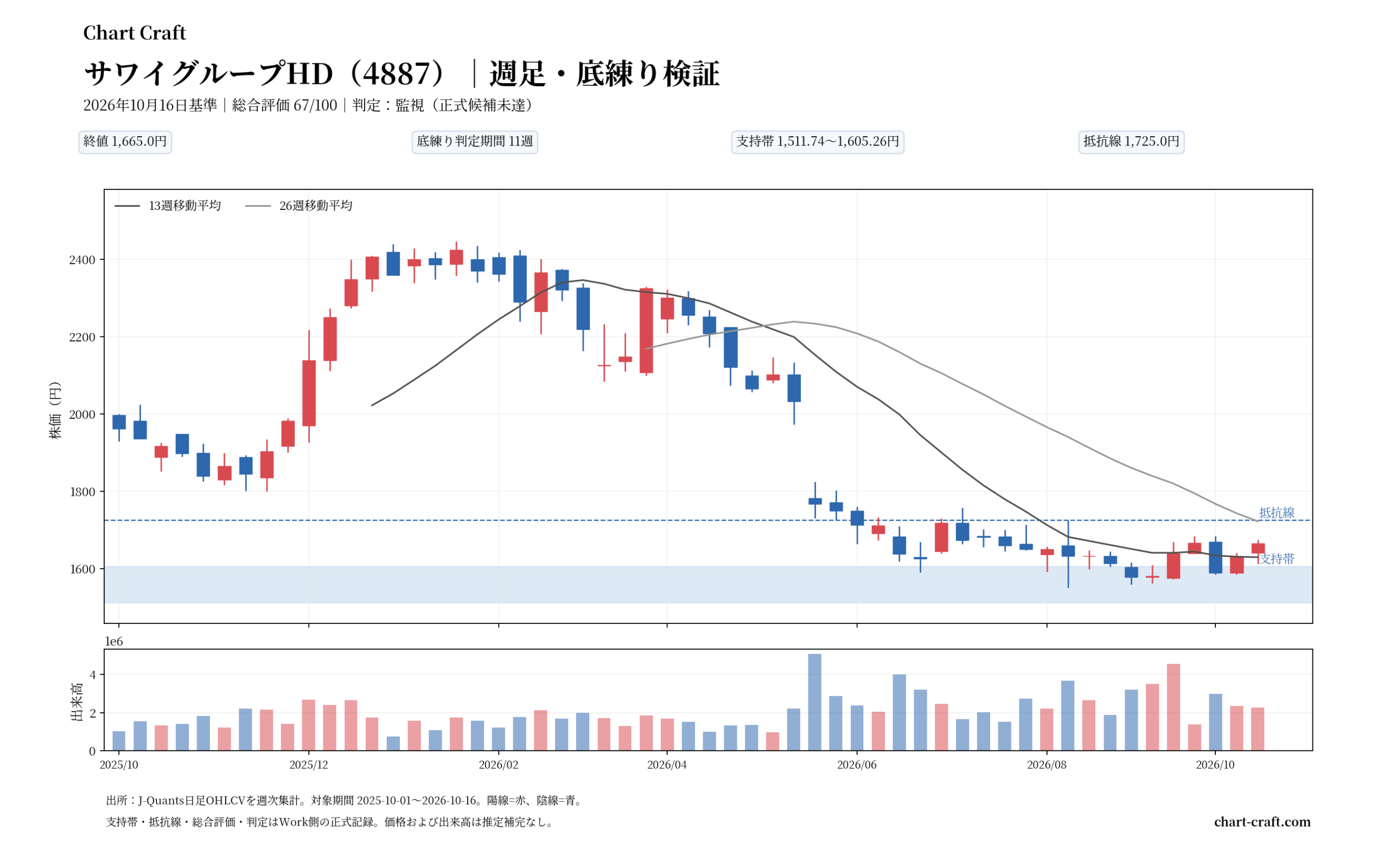 サワイグループHD(4887)の実測週足ローソク足・出来高・13週26週移動平均線・支持帯と抵抗線