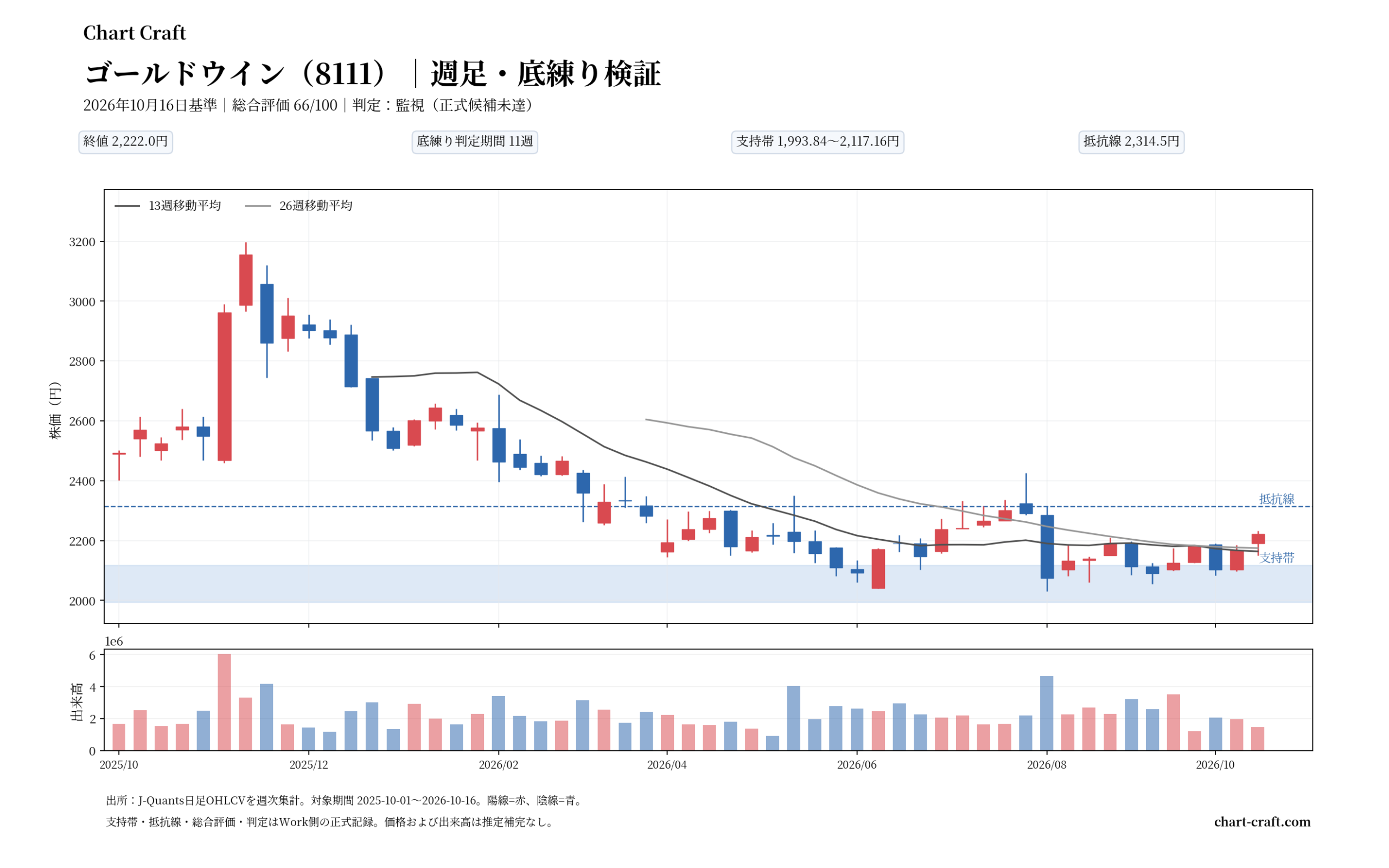 ゴールドウイン(8111)の実測週足ローソク足・出来高・13週26週移動平均線・支持帯と抵抗線